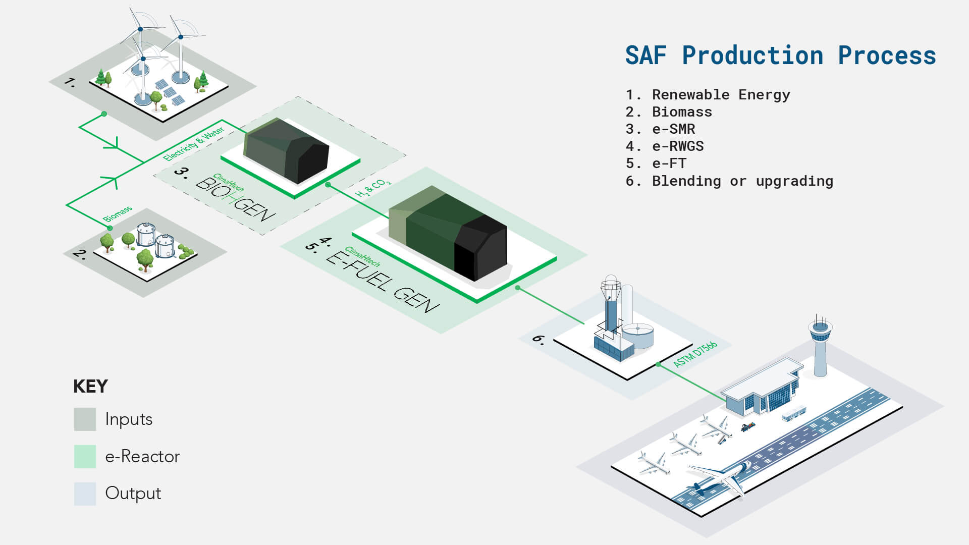 ClimaHtech green flight saf production process